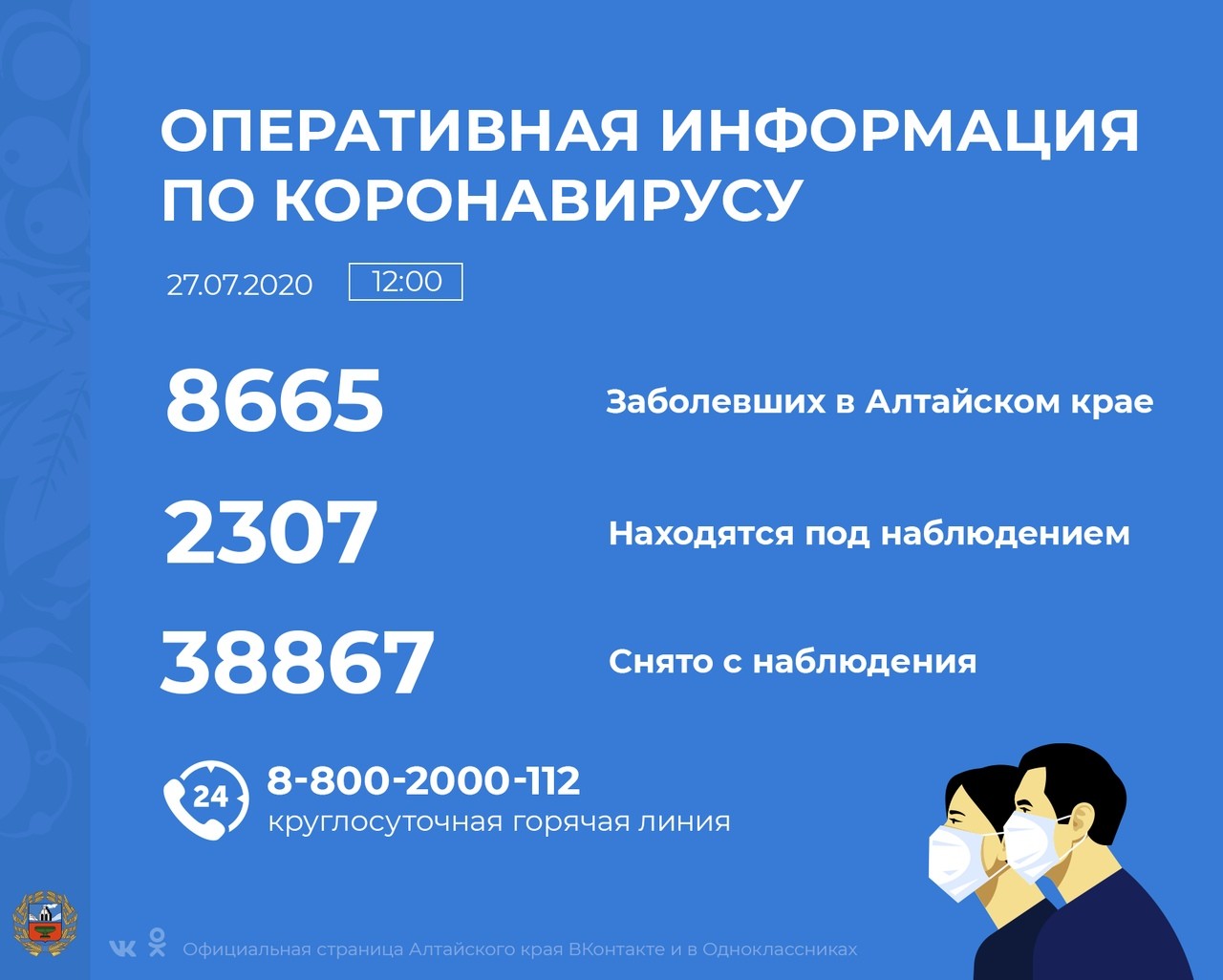 За прошедшие сутки в Алтайском крае выявлено 134 инфицированных, выздоровел 61 пациент
