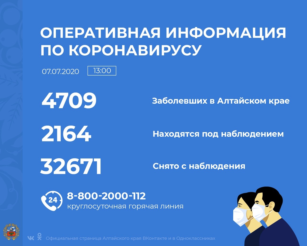 В Алтайском крае за прошедшие сутки выявлен 171 инфицированный COVID-19
