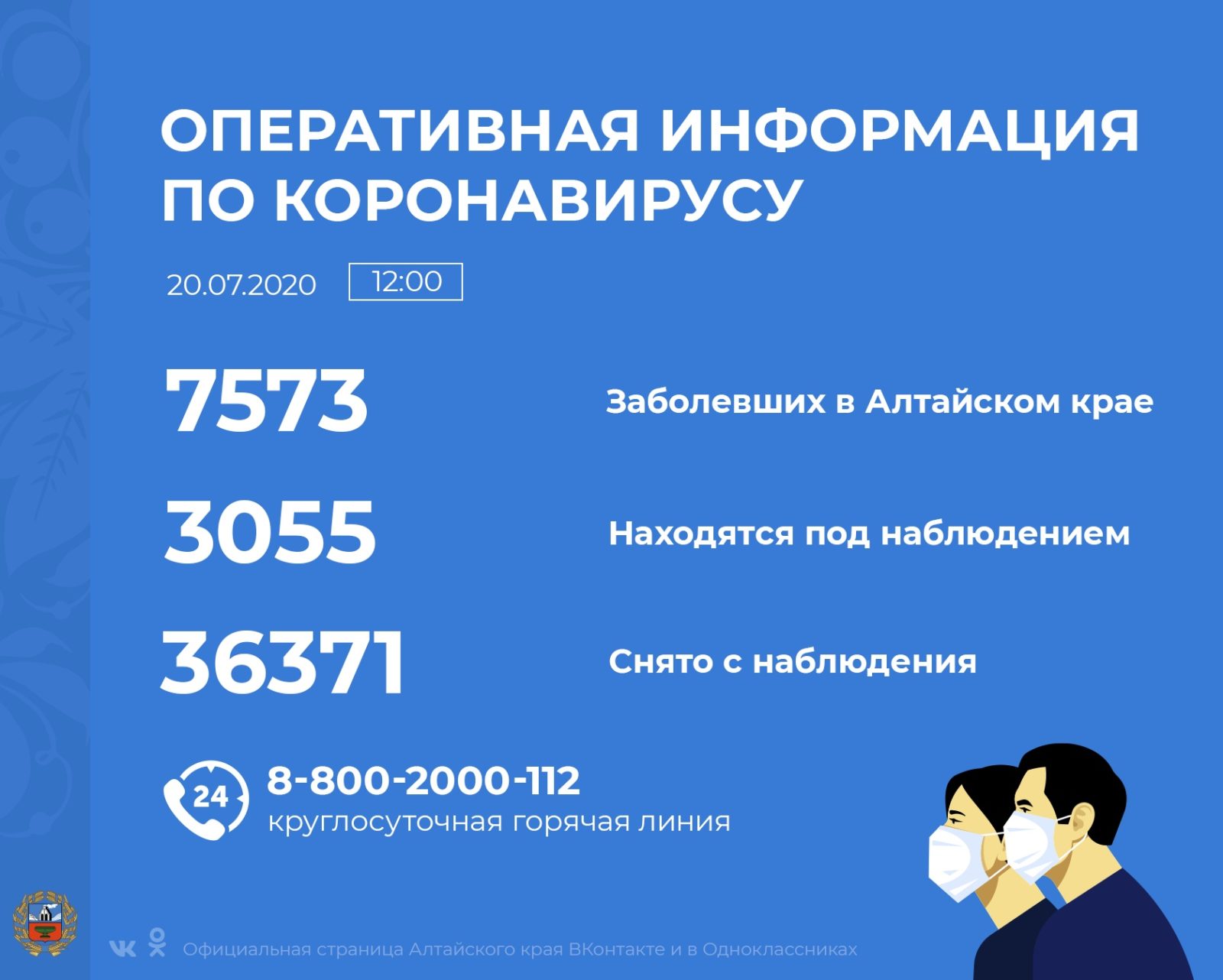 За прошедшие сутки в Алтайском крае выявлено 191 инфицированных, выздоровело 124 пациента