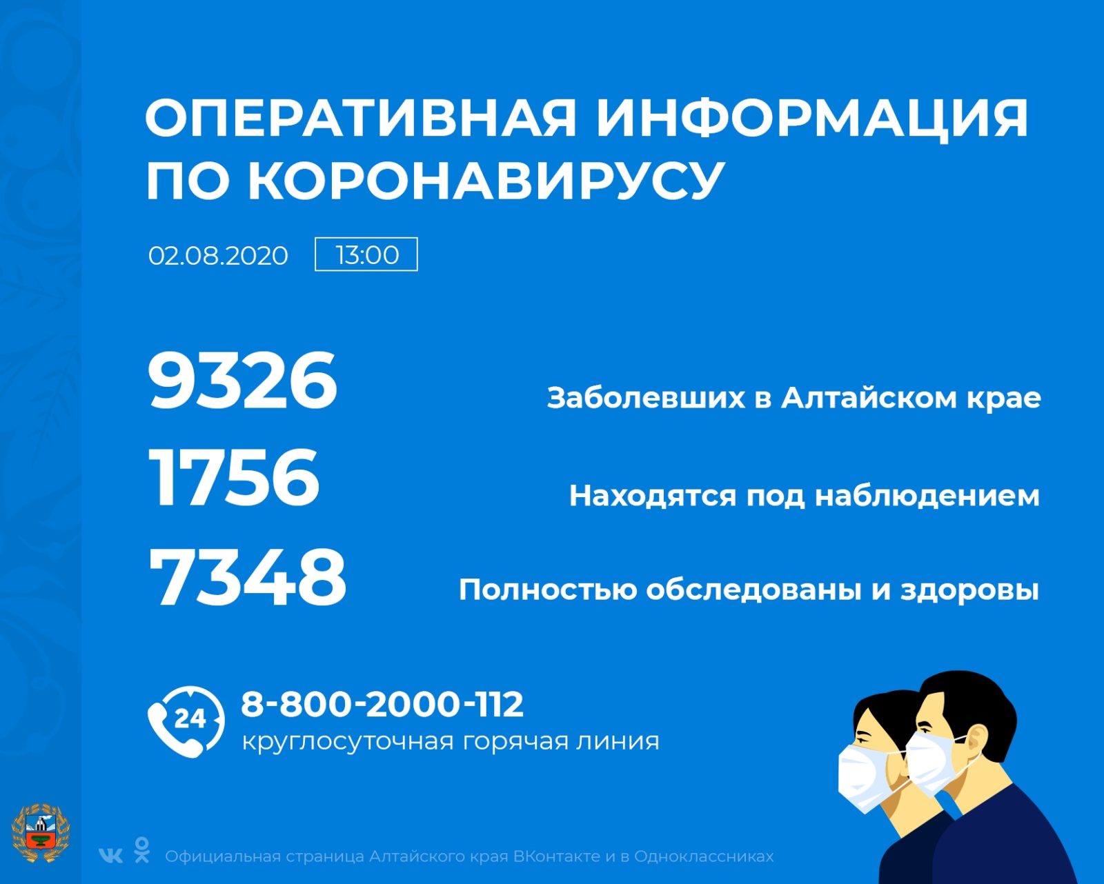 За прошедшие сутки в Алтайском крае выявлено 109 инфицированных, выздоровело 15 пациентов