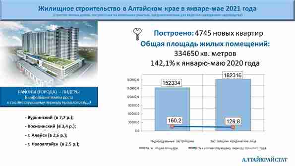 Строить в Алтайском крае стали больше