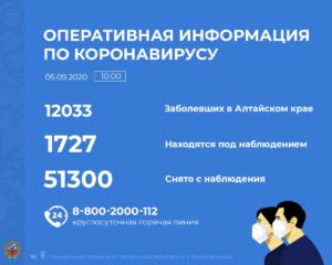 За прошедшие сутки в Алтайском крае выявлено 63 инфицированных, выздоровело 77 пациентов За прошедшие сутки в Алтайском крае выявлено 63 инфицированных, выздоровело 77 пациентов