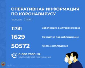 За прошедшие сутки в Алтайском крае выявлено 61 инфицированный, выздоровело 90 пациентов, смертельных случаев – 11, из них от коронавирусной инфекции - 4 За прошедшие сутки в Алтайском крае выявлено 61 инфицированный, выздоровело 90 пациентов, смертельных случаев – 11, из них от коронавирусной инфекции - 4
