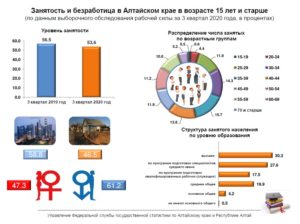 Занятость и безработица в Алтайском крае  за июль-сентябрь 2020 года по итогам выборочного обследования